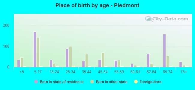 Place of birth by age -  Piedmont