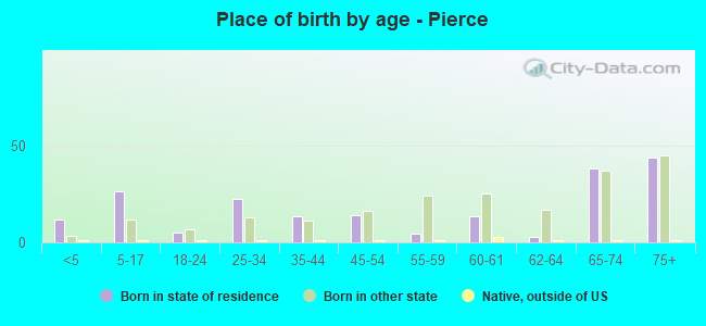 Place of birth by age -  Pierce
