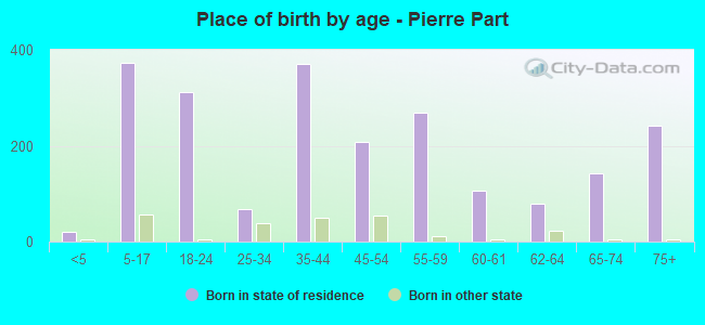 Place of birth by age -  Pierre Part
