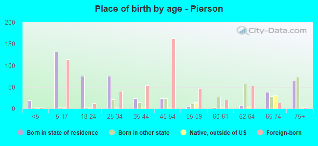 Place of birth by age -  Pierson