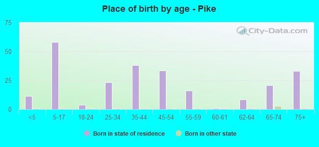 Place of birth by age -  Pike