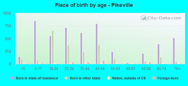 Place of birth by age -  Pikeville