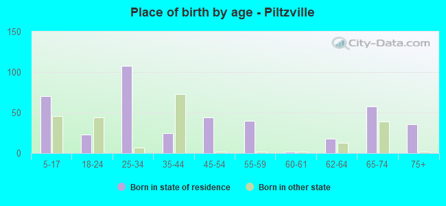 Place of birth by age -  Piltzville
