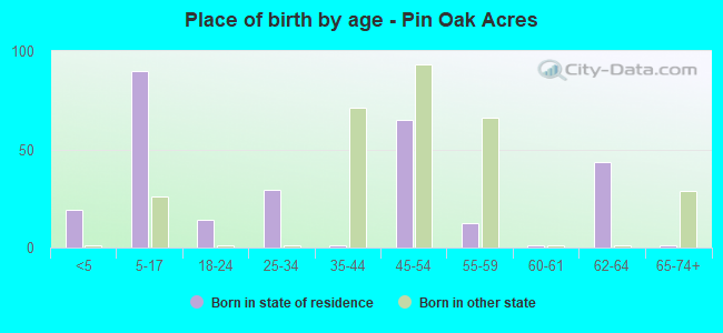 Place of birth by age -  Pin Oak Acres