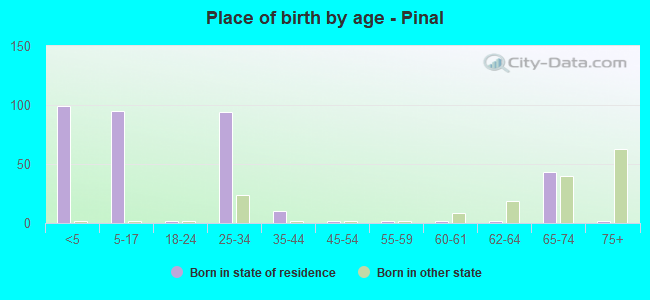 Place of birth by age -  Pinal