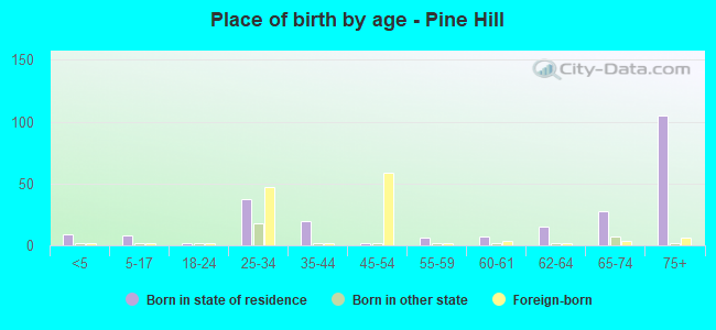 Place of birth by age -  Pine Hill