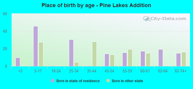 Place of birth by age -  Pine Lakes Addition