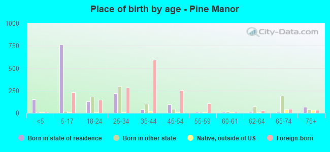 Place of birth by age -  Pine Manor