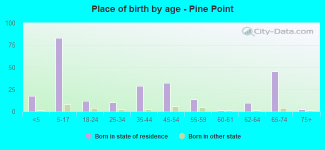 Place of birth by age -  Pine Point