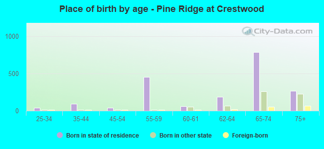 Place of birth by age -  Pine Ridge at Crestwood