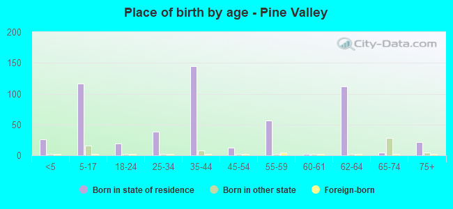 Place of birth by age -  Pine Valley