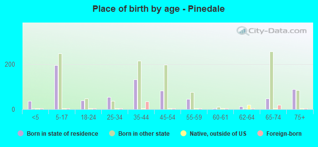 Place of birth by age -  Pinedale