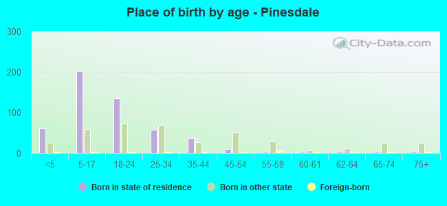 Place of birth by age -  Pinesdale