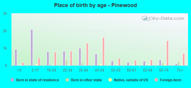 Place of birth by age -  Pinewood