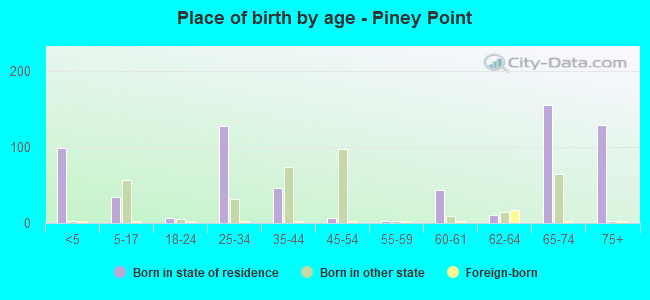 Place of birth by age -  Piney Point