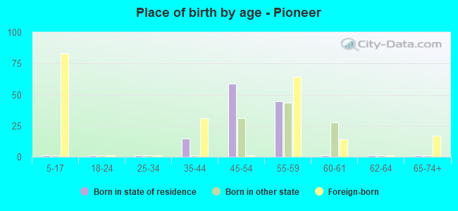 Place of birth by age -  Pioneer