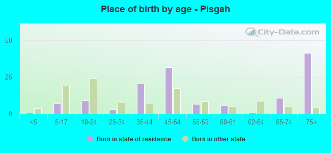 Place of birth by age -  Pisgah