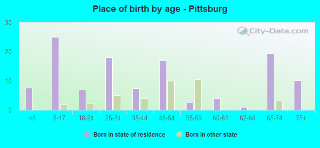 Place of birth by age -  Pittsburg