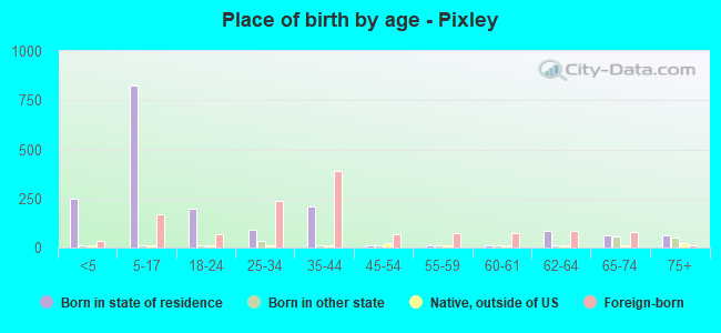 Place of birth by age -  Pixley