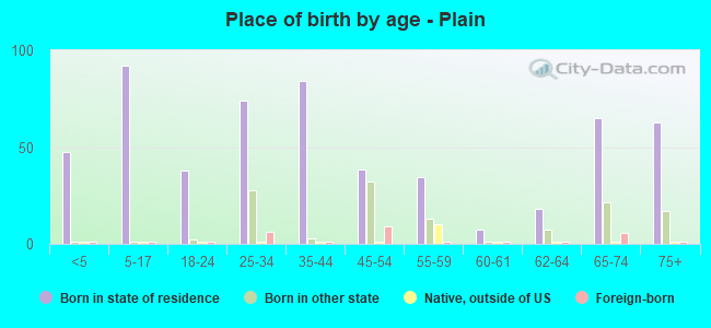 Place of birth by age -  Plain