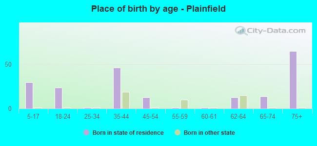 Place of birth by age -  Plainfield