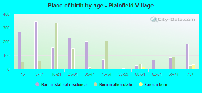 Place of birth by age -  Plainfield Village