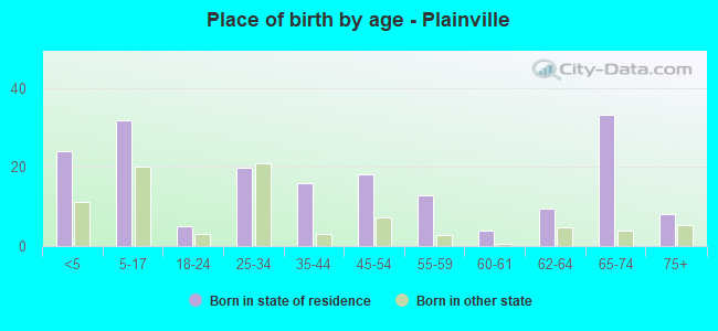 Place of birth by age -  Plainville