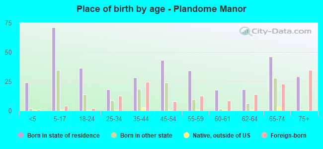 Place of birth by age -  Plandome Manor
