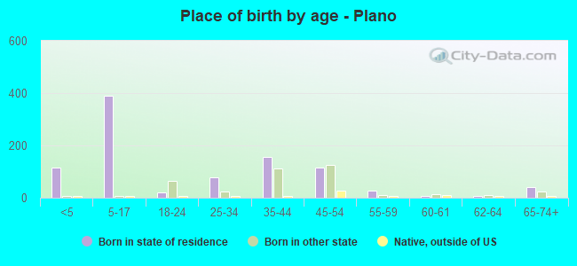 Place of birth by age -  Plano