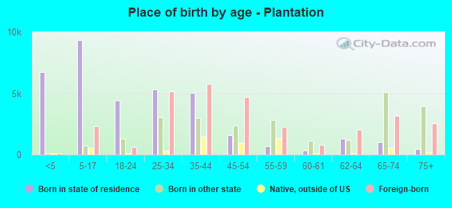 Place of birth by age -  Plantation