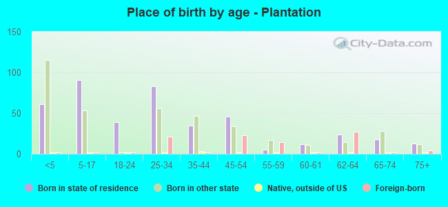 Place of birth by age -  Plantation