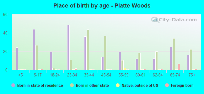 Place of birth by age -  Platte Woods