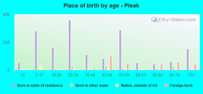 Place of birth by age -  Pleak