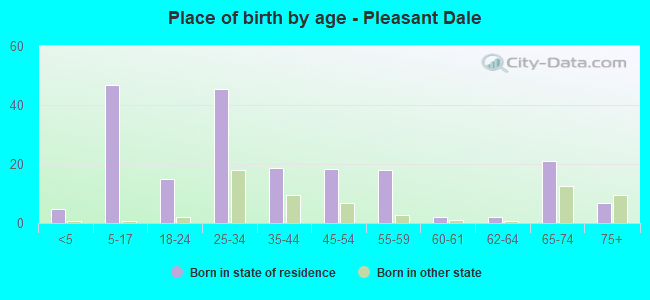 Place of birth by age -  Pleasant Dale