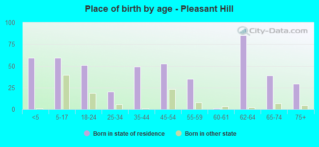 Place of birth by age -  Pleasant Hill