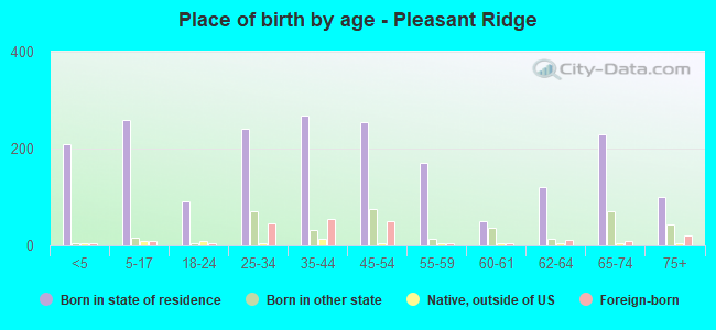 Place of birth by age -  Pleasant Ridge