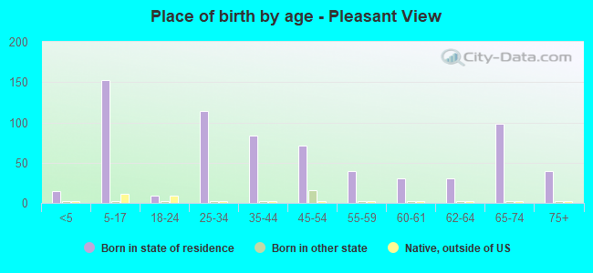 Place of birth by age -  Pleasant View