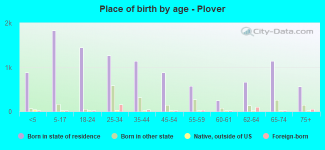Place of birth by age -  Plover