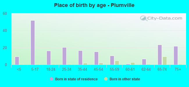 Place of birth by age -  Plumville