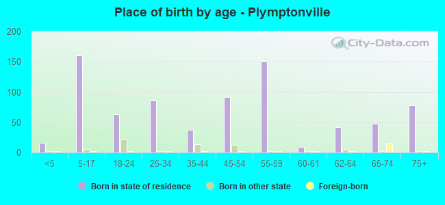 Place of birth by age -  Plymptonville