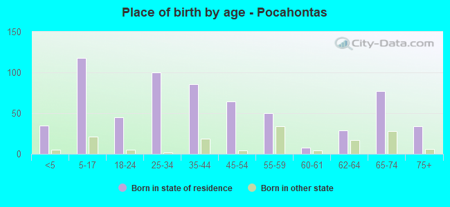 Place of birth by age -  Pocahontas