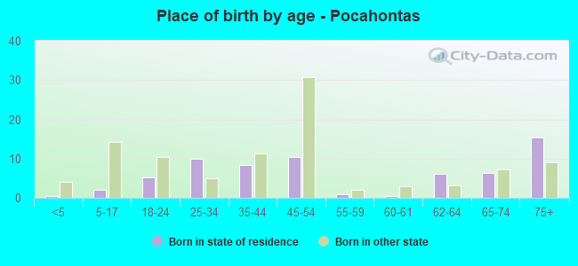 Place of birth by age -  Pocahontas