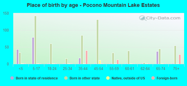 Place of birth by age -  Pocono Mountain Lake Estates