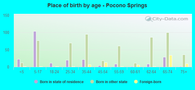Place of birth by age -  Pocono Springs