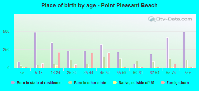 Place of birth by age -  Point Pleasant Beach