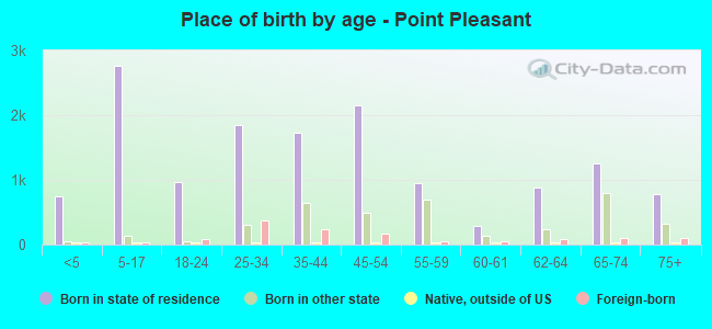 Place of birth by age -  Point Pleasant