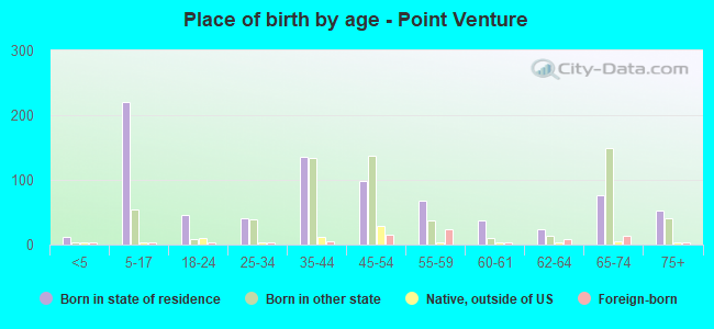 Place of birth by age -  Point Venture