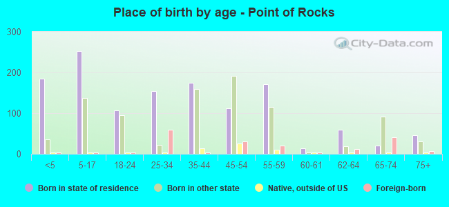 Place of birth by age -  Point of Rocks