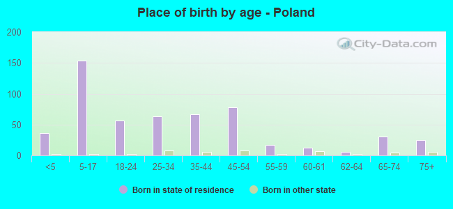 Place of birth by age -  Poland
