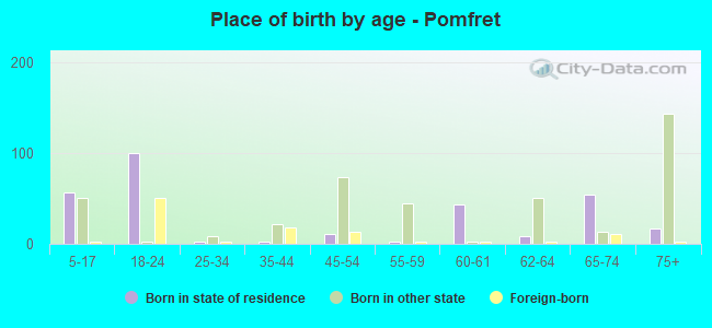 Place of birth by age -  Pomfret